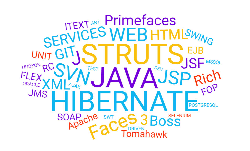 Nuage de mots des technologies Java et JEE de la formation